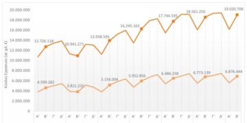 Retailomzet tweede kwartaal: stijging in filialen en regio’s