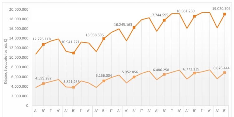 Retailomzet tweede kwartaal: stijging in filialen en regio’s